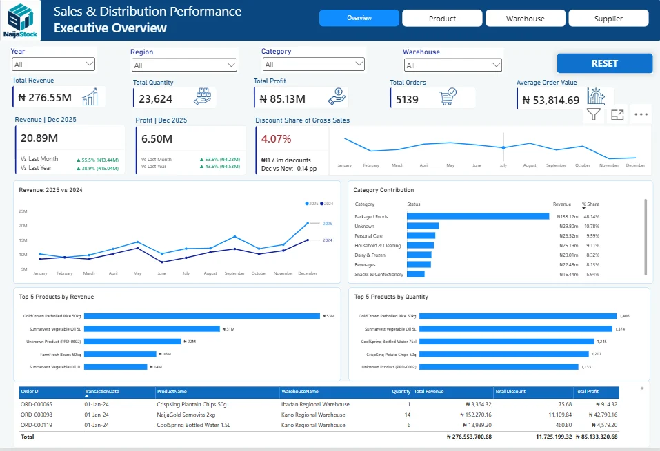 The Executive Overview page of the NaijaStock Power BI report, with revenue, quantity, profit and order totals, a revenue trend, category contribution and top products